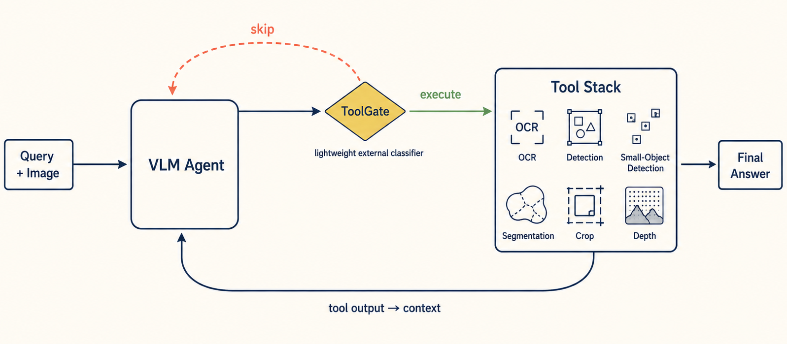 ToolGate 系统结构